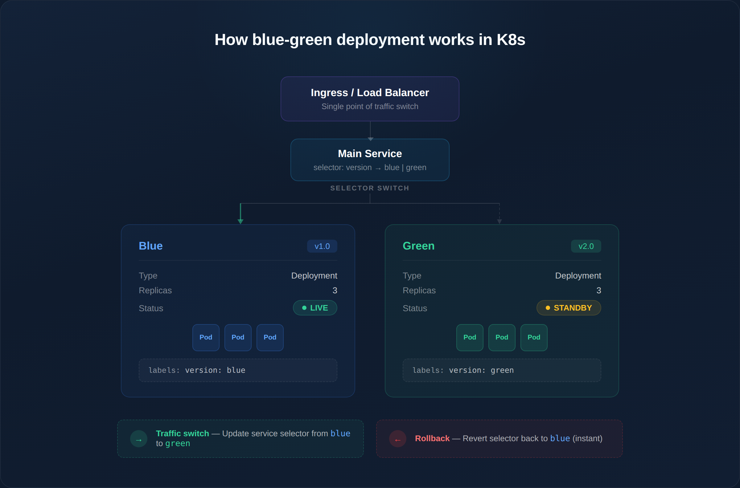 Blue-Green deployment architecture in Kubernetes showing two identical environments with traffic switching via Service selector