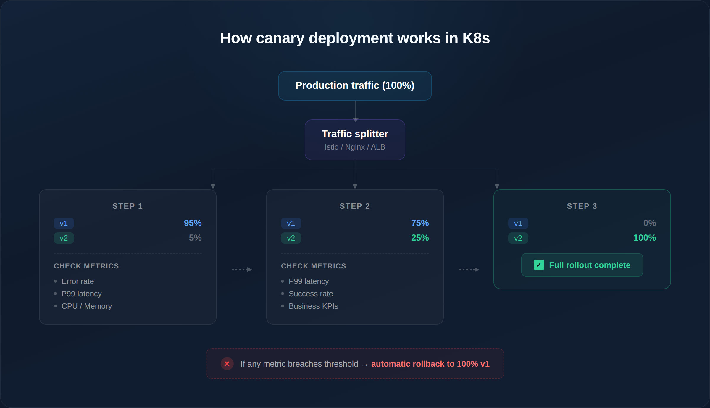 Canary deployment architecture in Kubernetes showing progressive traffic shifting from 5% to 25% to 100% with metric validation gates