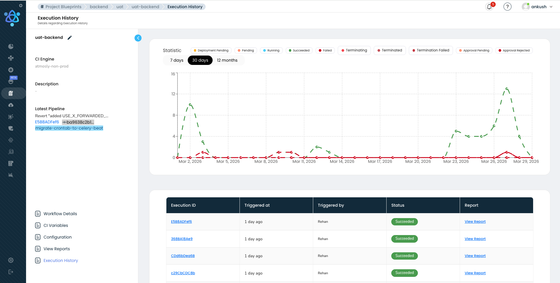 Atmosly execution history dashboard showing 30-day pipeline statistics with success and failure rates