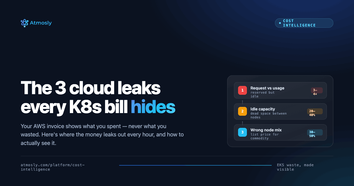 Diagram of three hidden Kubernetes cost leaks in an AWS EKS bill: request-vs-usage gap, idle capacity, and wrong node mix