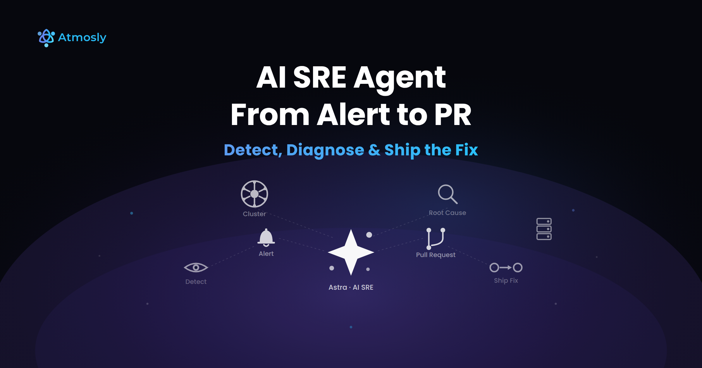 AI SRE agent workflow diagram showing the alert-to-PR loop: health-issue ingestion, root-cause analysis, GitOps remediation pull request, and verification with auto-rollback