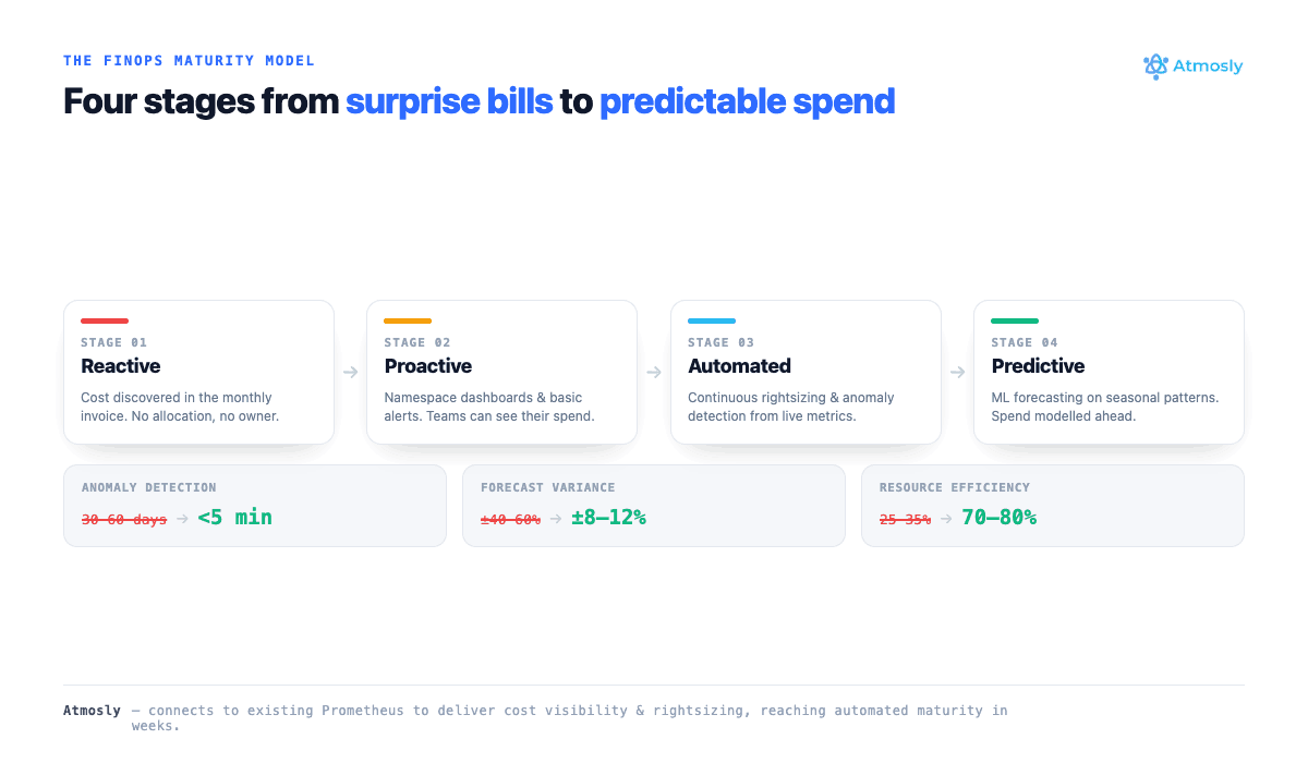 The finops maturity model
