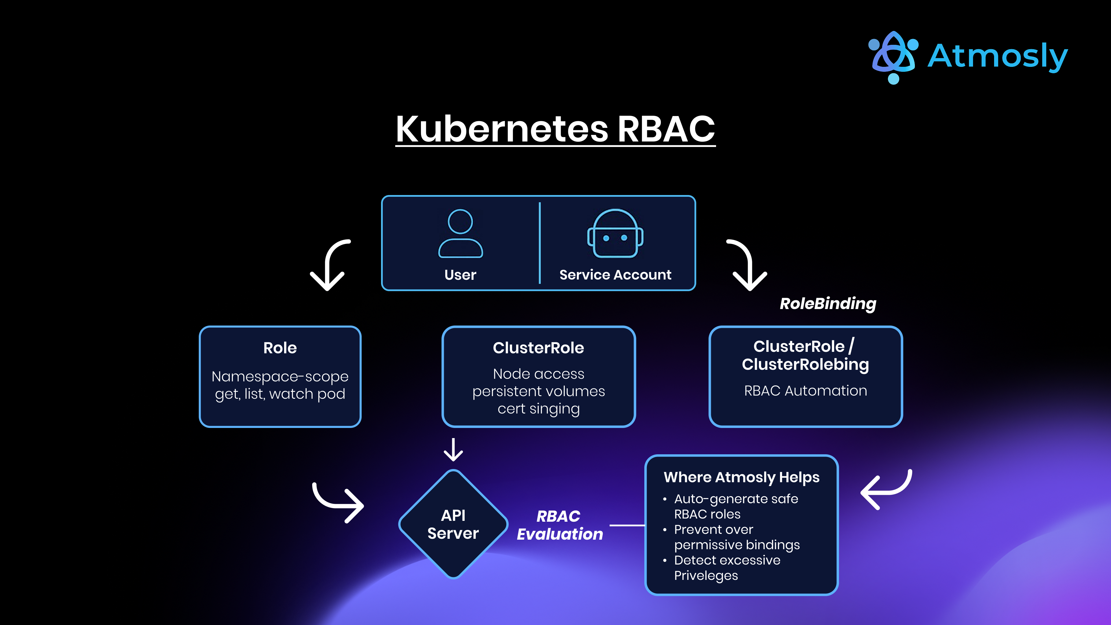 Role-Based Access Control