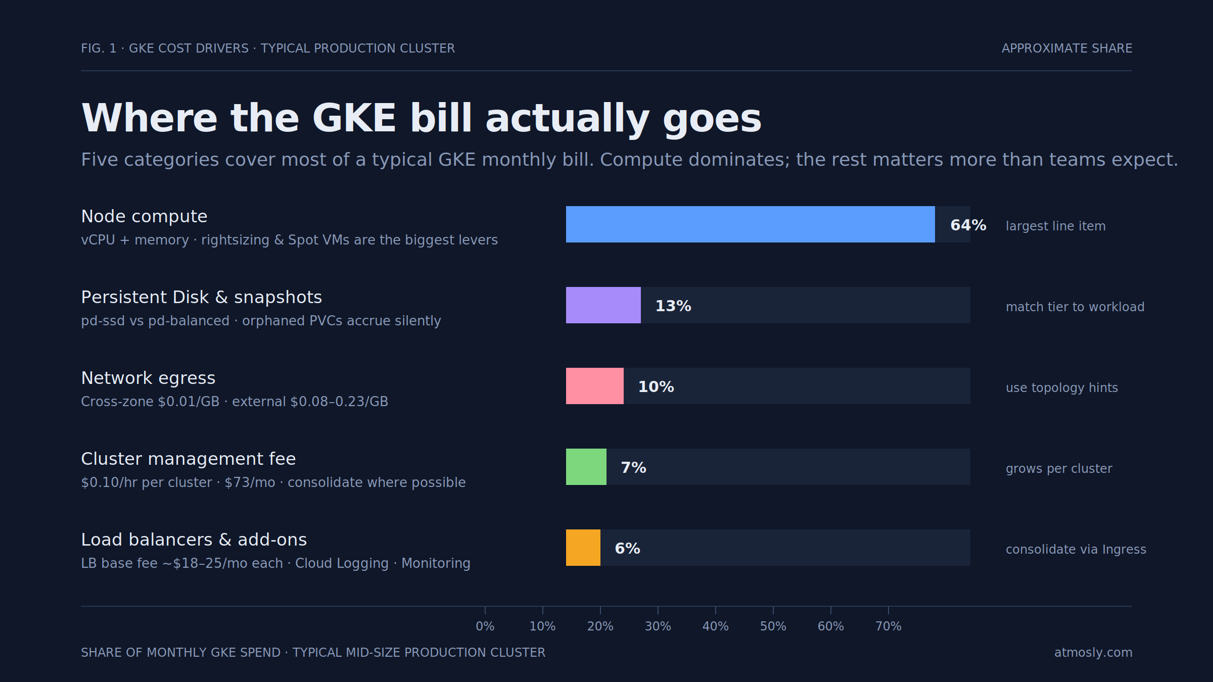 GKE Cost Drivers
