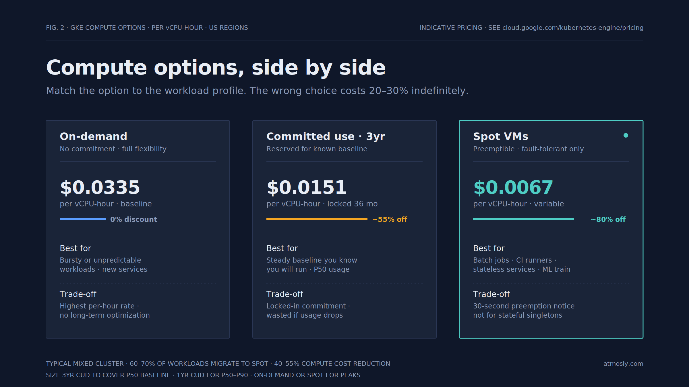 GKE Compute option