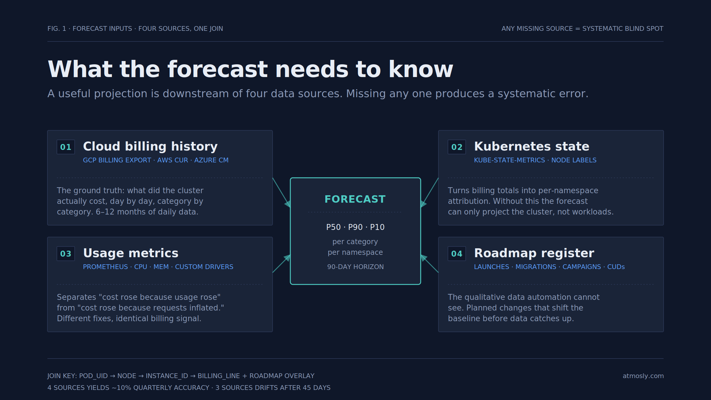 Forecast Input