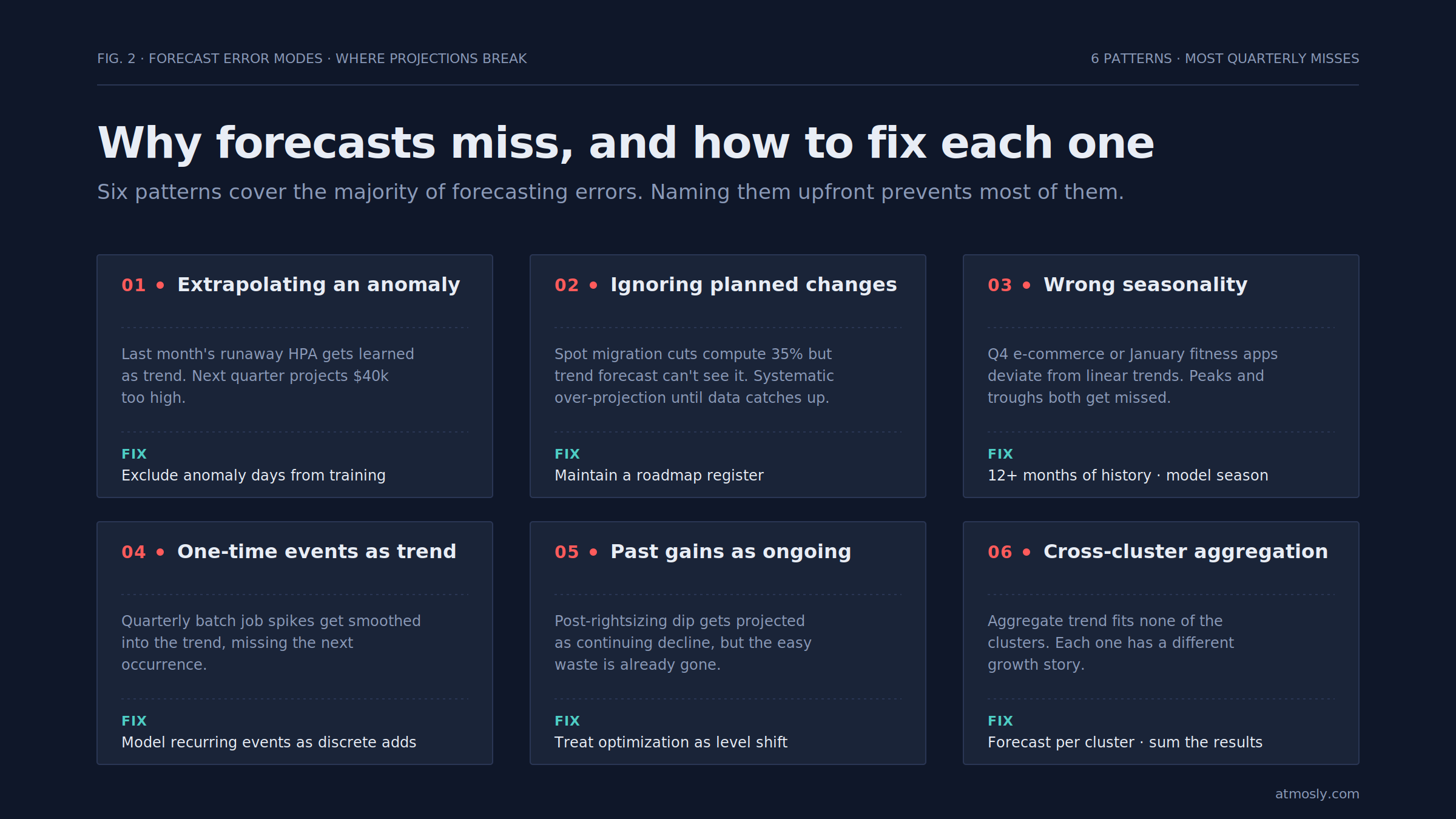 Forecast error modes