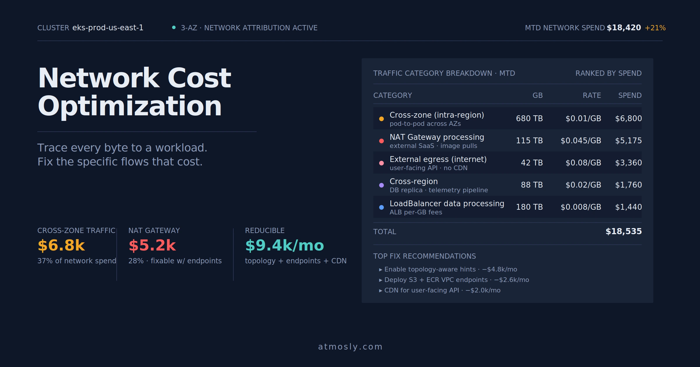 Kubernetes Network Cost Optimization