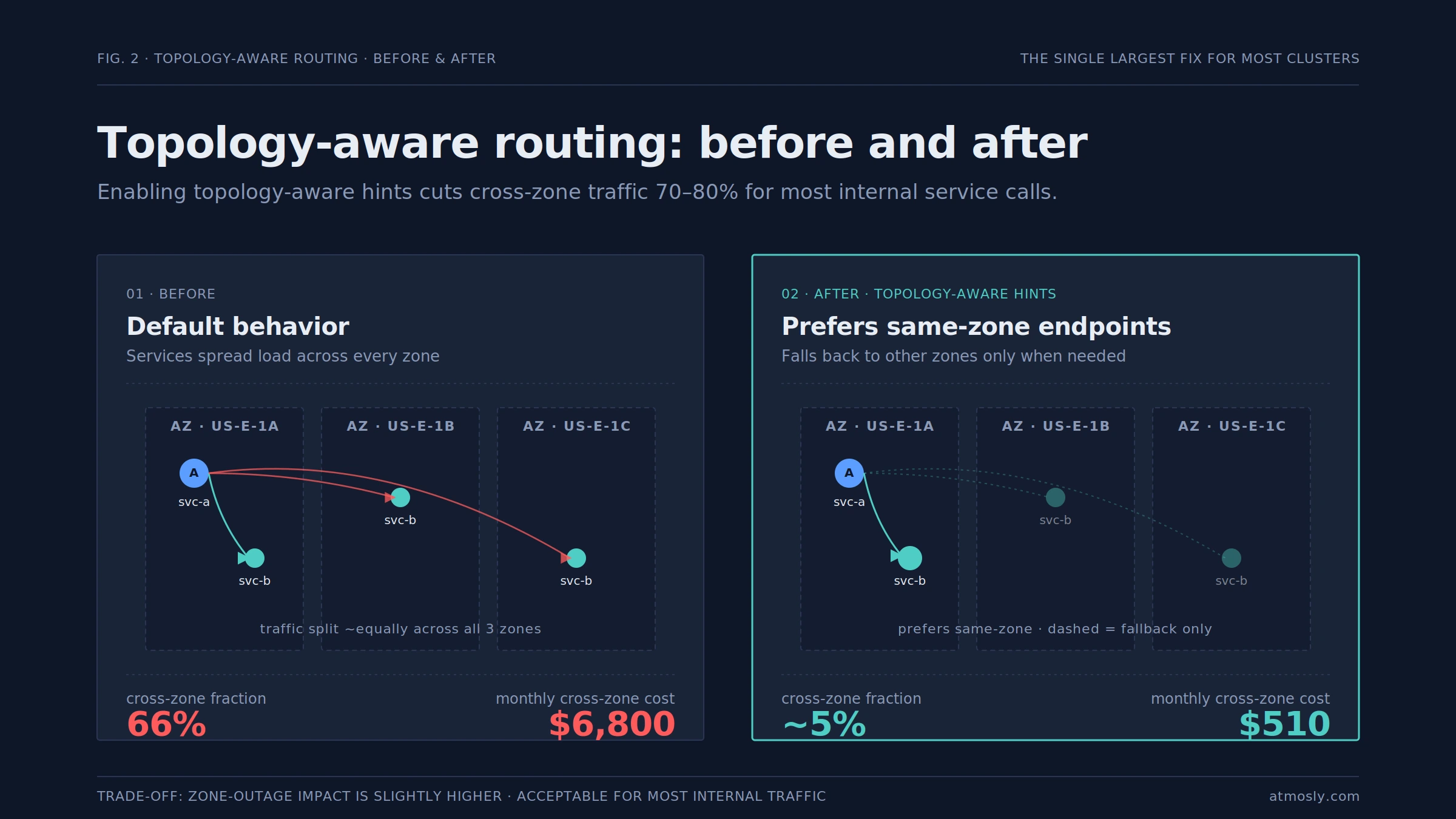topology aware routing