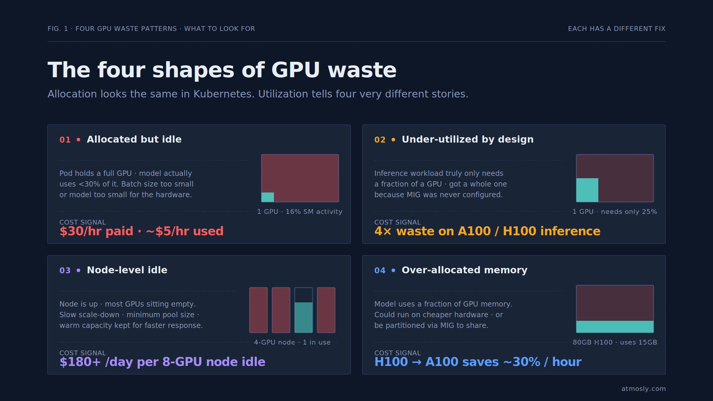 four gpu waste pattern