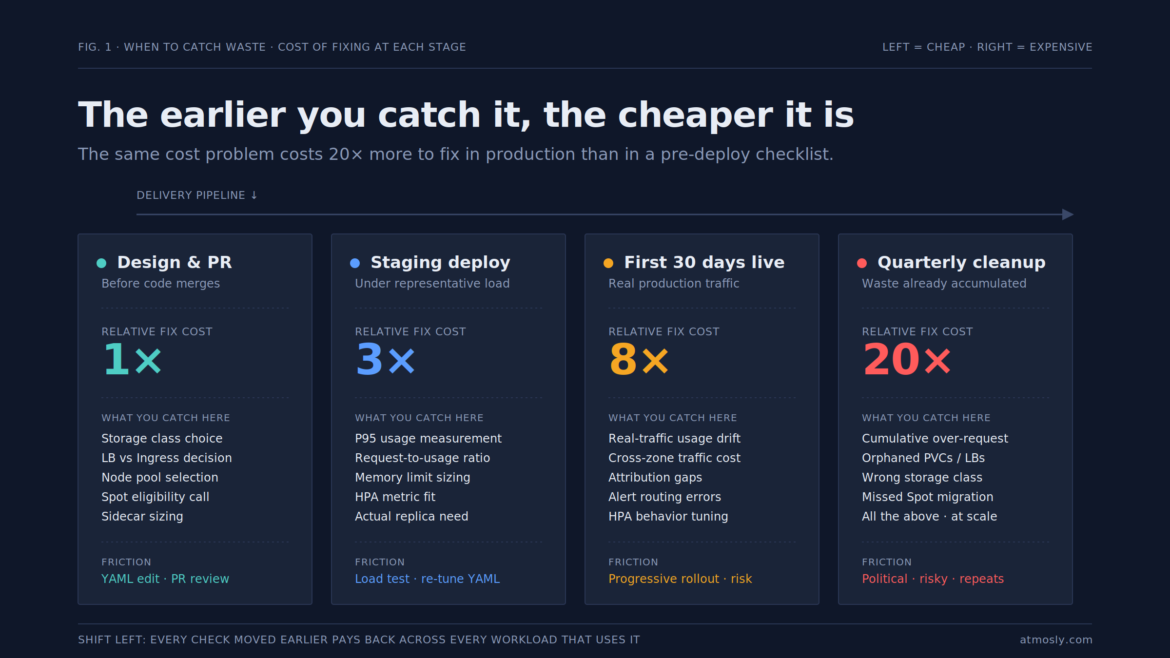 Cost of fixing at each stage